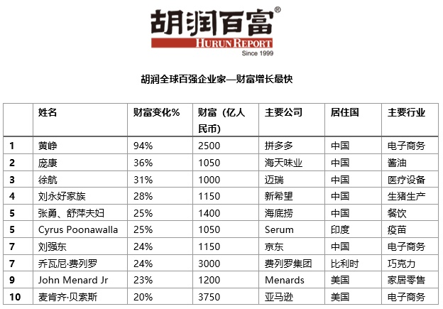 疫情四个月后，胡润全球百强企业家中财富增长最快前五名来自中国