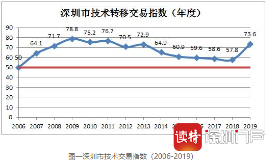 深圳2019年技术转移交易指数稳步增长
