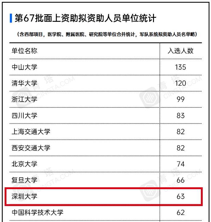 （重）深大获批63项中国博士后科学基金面上项目，排名全国第9
