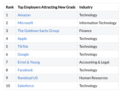 字节跳动成美国最受应届生青睐十大雇主，排名超越谷歌和Facebook