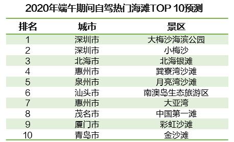 高德地图发布2020端午出行预测：深圳大、小梅沙成全国自驾最热门海滩景区