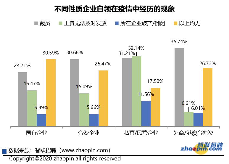 年长白领工作机会变少，年轻白领工资缩水较多 