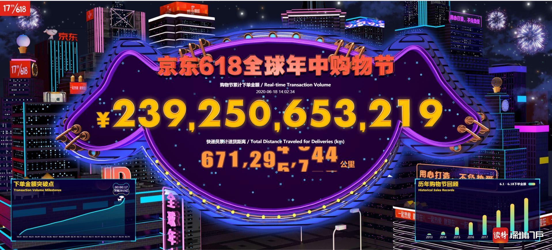 18日下午两点京东618销售达2392亿 展示消费增长六大趋势