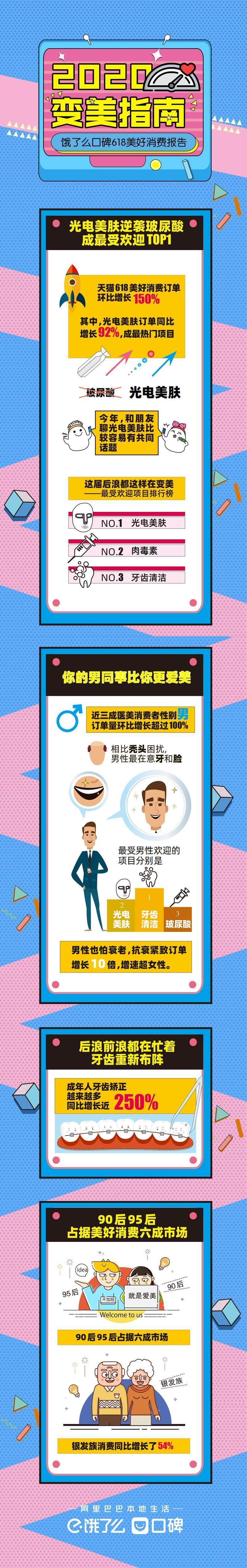 饿了么“天猫618美好消费报告”：50岁以上消费者订单增54%