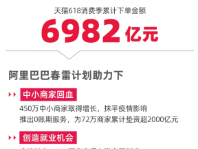 天猫618下单金额6982亿，扩大内需创造就业