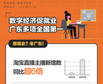 淘宝直播新增主播全国第一 阿里数字经济促广东新就业领先