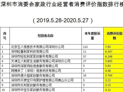 （重）家政公司怎么选？看这里！深圳市消委会发布家政服务行业消费评价指数排行榜