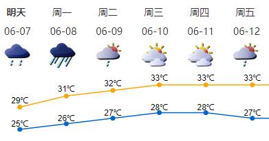 7-8日我市仍有暴雨到大暴雨
