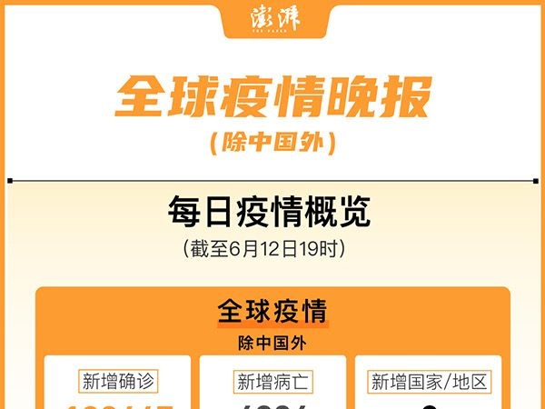 全球疫情晚报｜巴西累计确诊超80万，印度确诊数全球第四