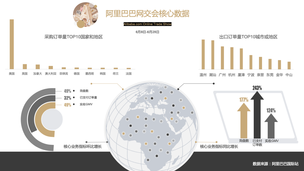 阿里网交会公布数据：美国稳居第一大采购国，菲律宾超越德国