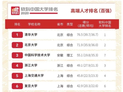 （重）软科中国大学高端人才排名，深圳3所大学进入前100