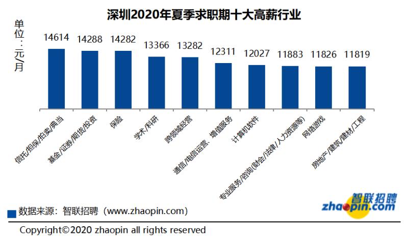 白领平均求职月薪过万！今年夏季深圳薪酬最高的行业是……