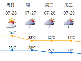 后汛期有3-5个台风影响深圳  深圳高温黄色预警信号已持续生效19天