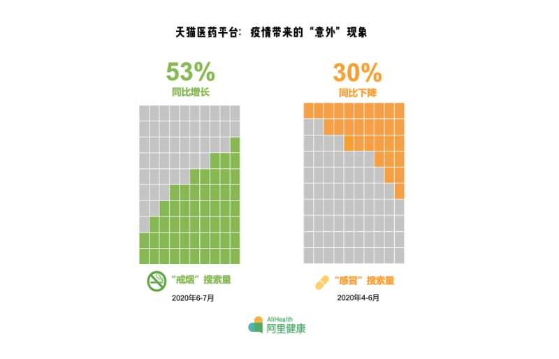 疫情让“老烟枪们”动摇了，上天猫搜索戒烟产品的人多了一半