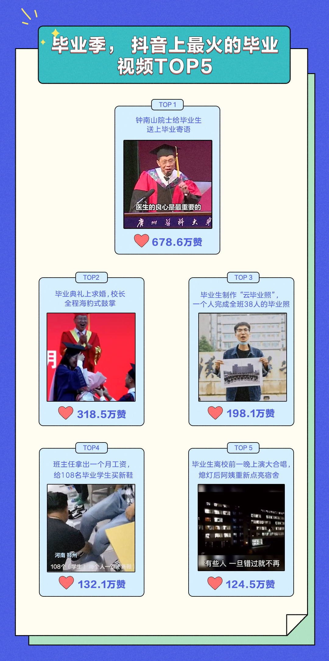 2020年抖音毕业季报告出炉，毕业视频获赞超6.7亿次