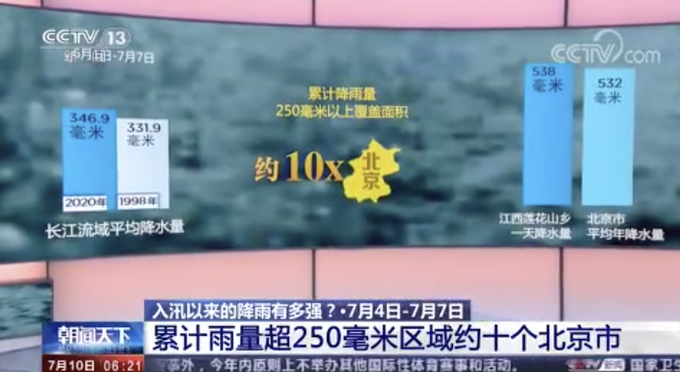 入汛以来的降雨有多强？入汛以来长江流域平均降水量已超98年
