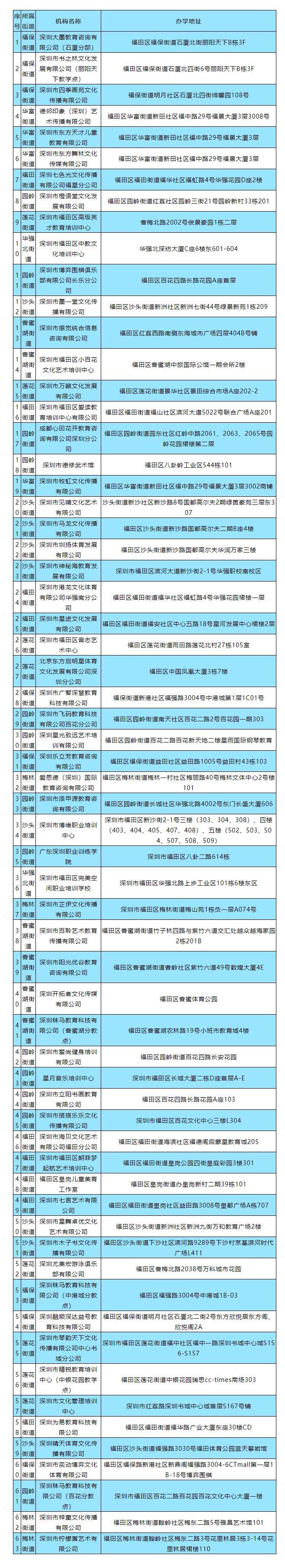 @深圳家长 福田又有63所机构可开展线下培训