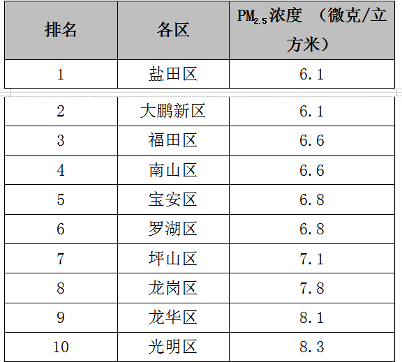 福保街道空气质量最优  6月份全市74街道PM2.5浓度排名刚出炉