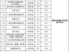 深圳市教育局关于批准深圳中学等47所学校开展2020年普通高中自主招生工作的通知