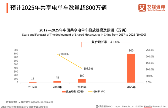 艾媒咨询：5年后共享电单车收入规模预计将达到200亿元  