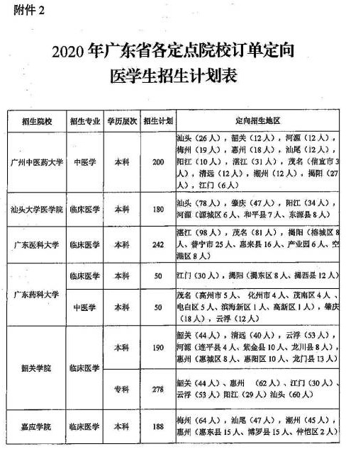 176个名额！惠州应届高考生免费读医机会来了