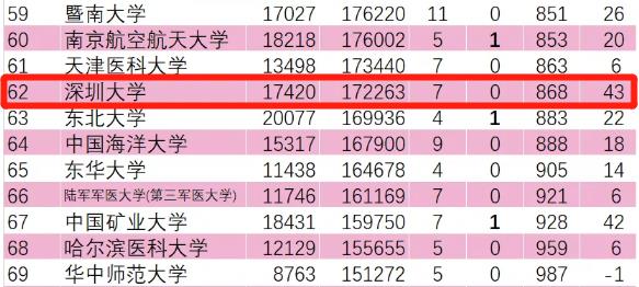 （重）ESI排行榜公布：领跑“全国进步最快”大学 深大全球排名提升43名