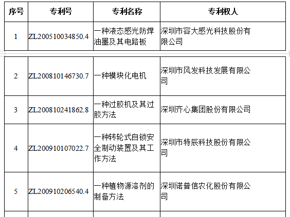 二十一届中国专利奖深圳大丰收，深圳市获奖单位共计70项，其中金奖5项