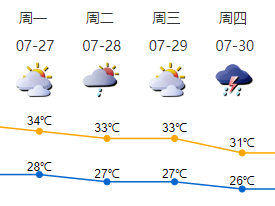 深圳发布今年首个高温橙色预警  深圳电网负荷节节攀升，建议设置空调温度不低于26℃
