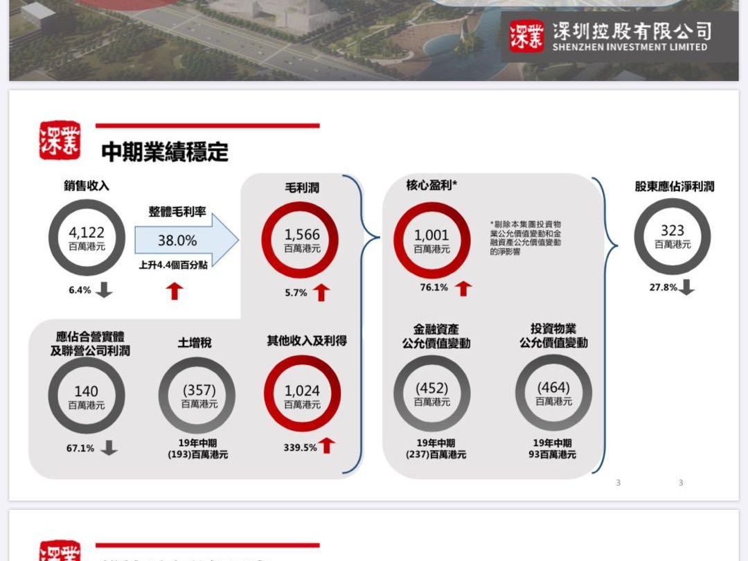深圳控股公布2020年中期业绩 聚焦大湾区布局 项目拓展取得新突破