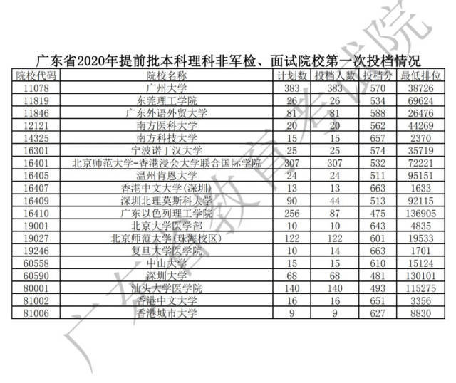 广东提前批非军检院校开始投档，北大清华出分了 