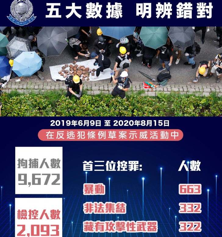 香港警方:修例风波以来已拘捕9672人，检控超2000人