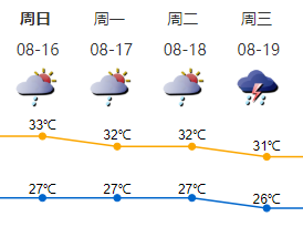 周末期间深圳阳光阵雨相伴，下周降雨增多