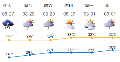 26日晚到27日深圳有雷雨