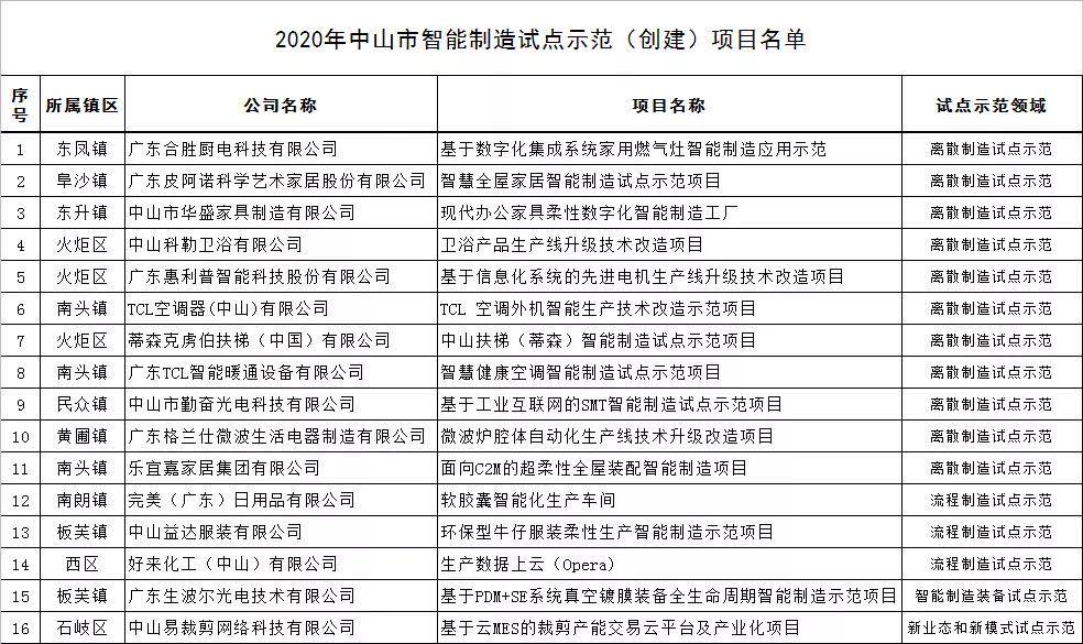 中山市再添3个省智能制造试点示范项目