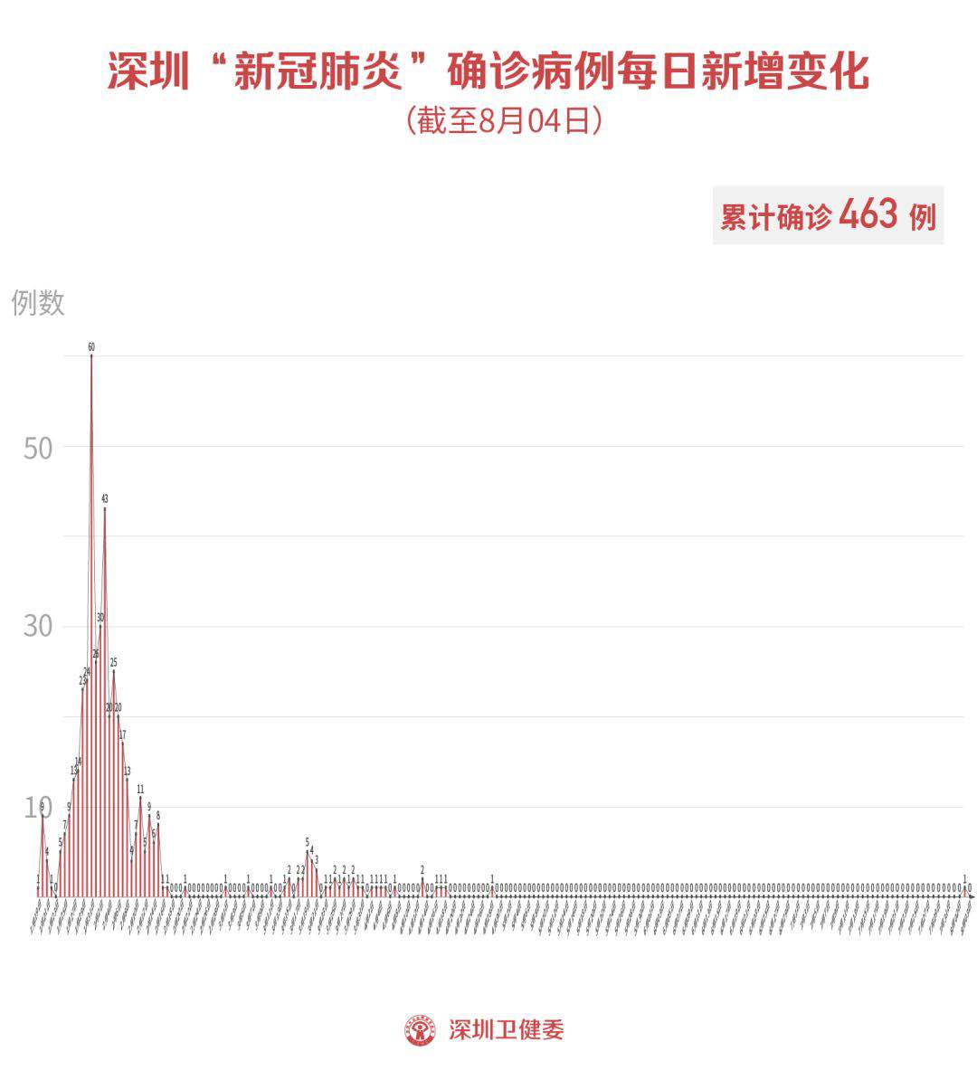 8月4日深圳新增1例无症状感染