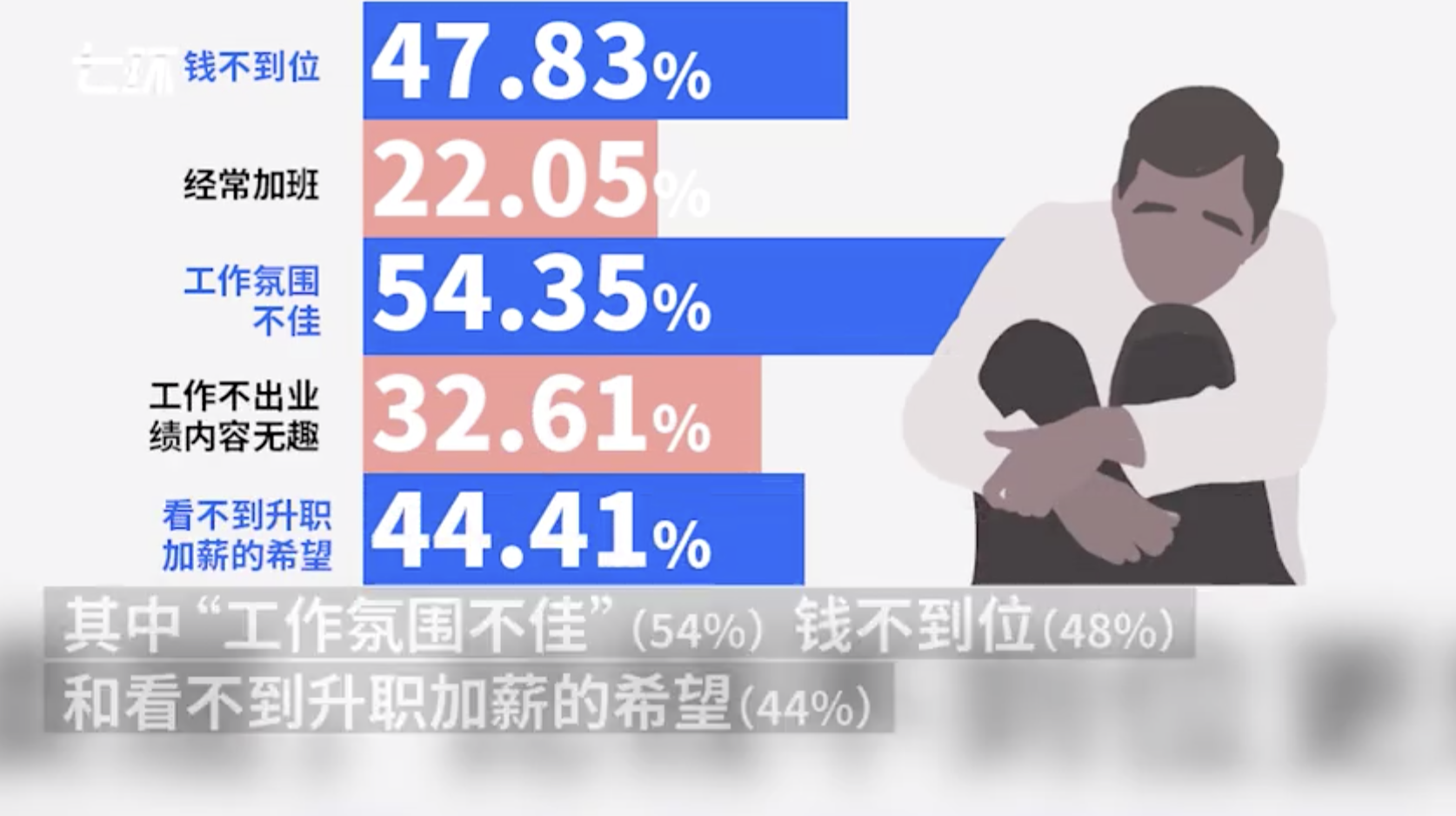 职场现状报告：三成人认为存款超百万才敢裸辞