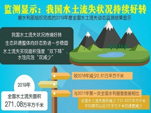 监测显示：我国水土流失状况持续好转