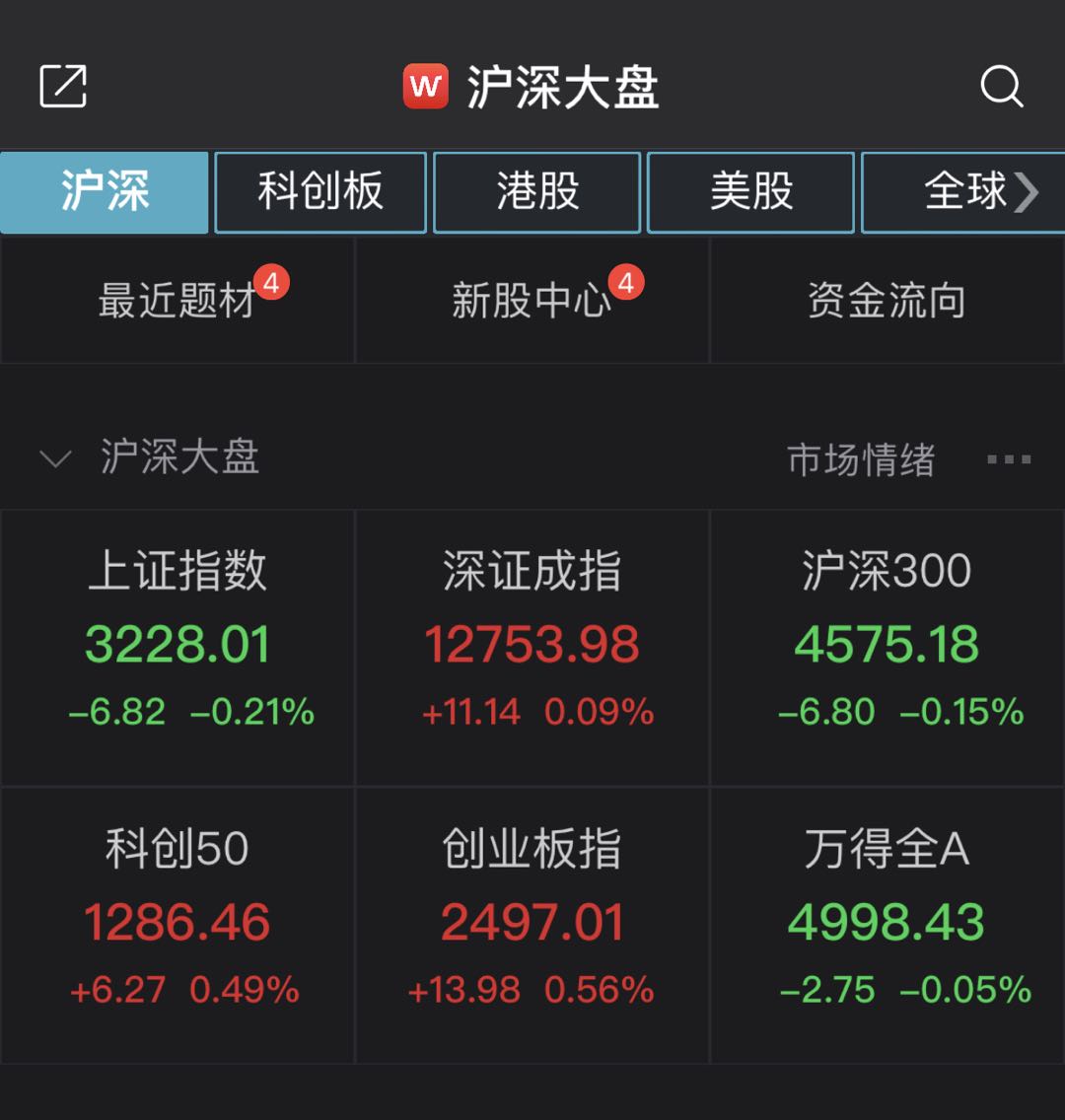 创指冲高回落半日涨0.56% 10股跌超10%