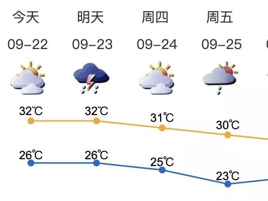 深新早点 | 新台风生成，秋分到了，听说还有冷空气，深圳的凉爽天气要来？