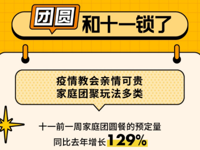 美团App大数据预测：“家”成为十一主题，家庭聚餐、结婚同比增幅显著      