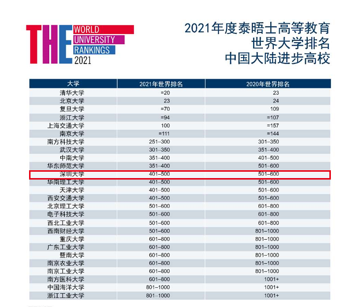 深大首次跻身泰晤士高等教育世界大学排名前500