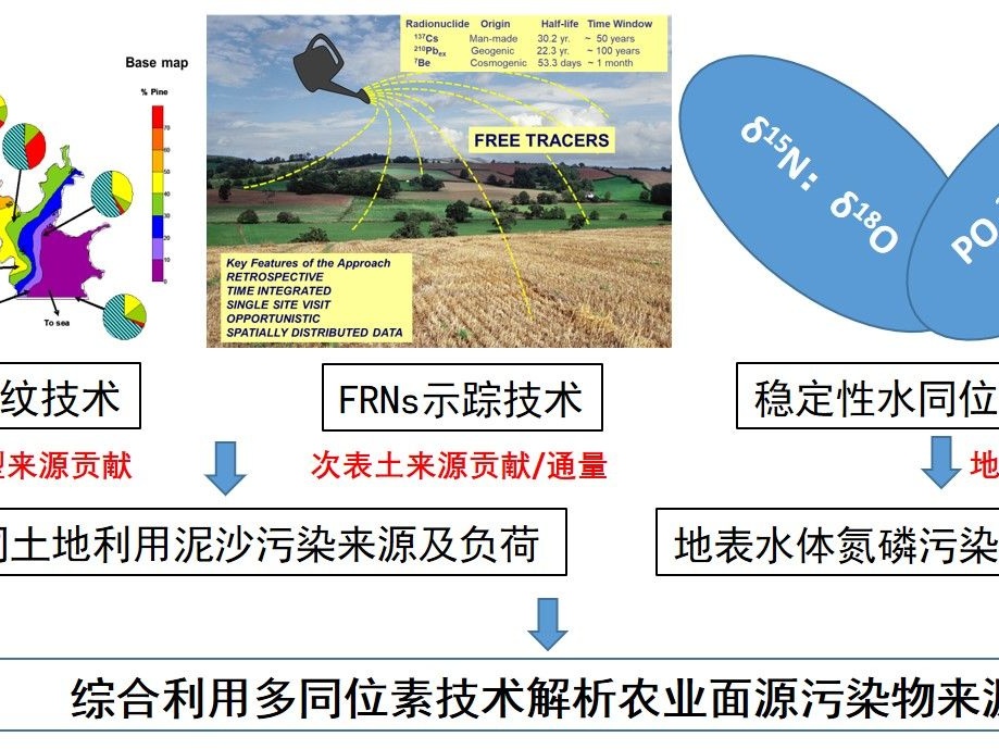 中国学者用多同位素解析农业面源污染物来源，已在国内外应用