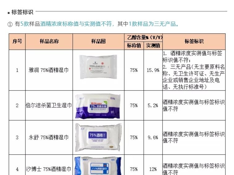 深圳市消费者委员会：雅润等5款消毒湿巾虚标酒精浓度