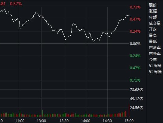 沪指窄幅震荡收涨0.57% 半导体股大涨