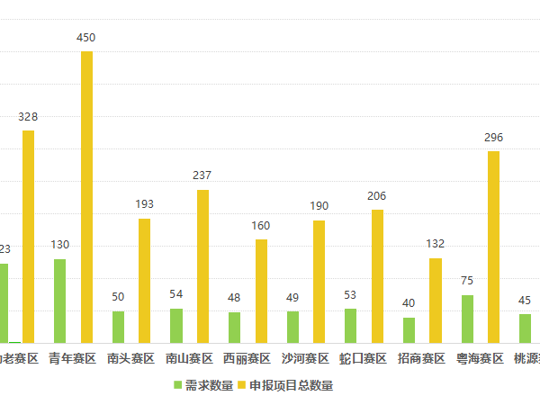 2455个项目搭乘“智惠民生”东风 协同创新南山民生服务格局