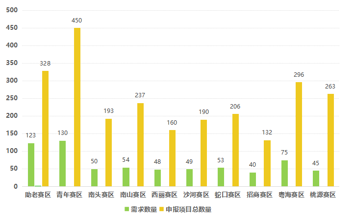 2455个项目搭乘“智惠民生”东风 协同创新南山民生服务格局