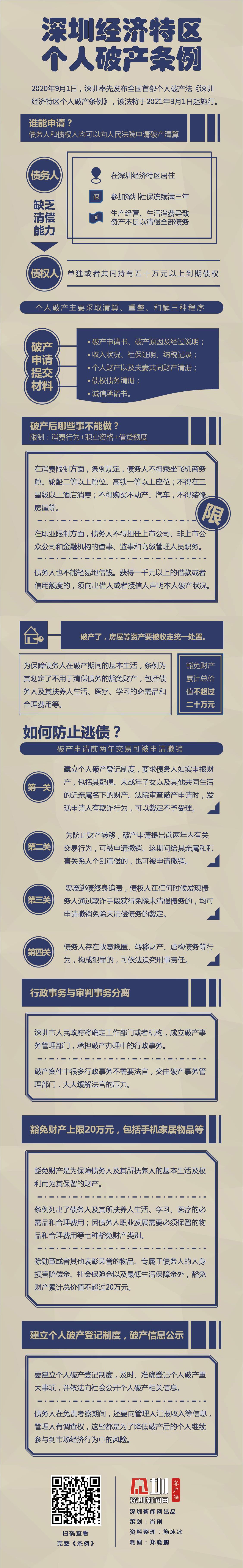 一图读懂《个人破产条例》！豁免财产上限20万元 都包括了啥？