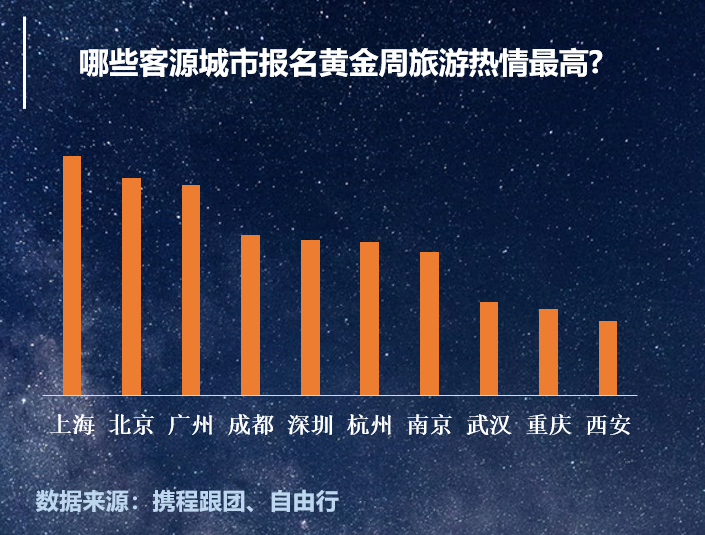 国庆黄金周预测：今年十一可能是大学生游客最少的长假