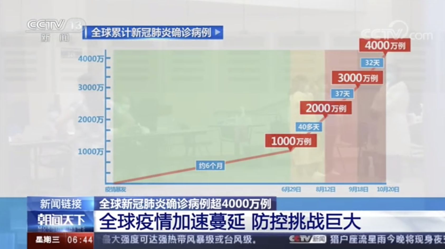 全球新增千万新冠病例仅用32天
