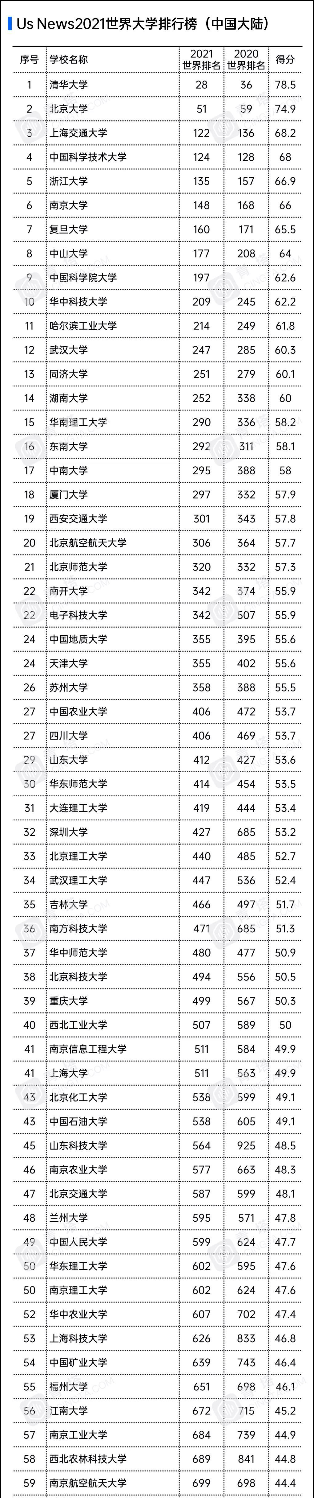 US News2021世界大学排行榜：深圳大学位列中国内地第32